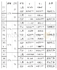 《表6 逐底竞争检验（多分位数）》