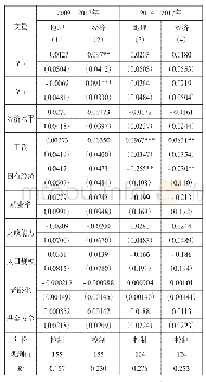 表8 逐底竞争时变性检验（D1)