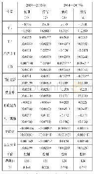 表9 逐底竞争时变性检验（D2)