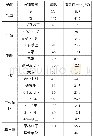 表2 样本的人口统计特征