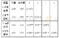 表5 变量均值、标准差和相关关系