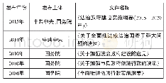 表1 中央有关行政决策程序的政策法规表