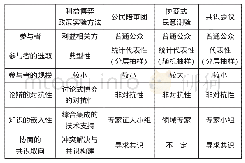 表2 四种协商工具的比较分析