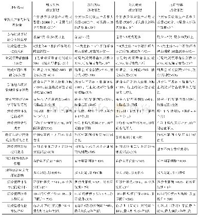 表3 四类政府绩效管理秩序评估量化指标值