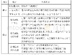 表1 数字治理、智能治理与智慧治理的联系与区别