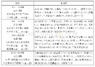 表1 中国试验治理的高频词统计