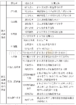 表1 社区治理绩效及影响因素变量操作化