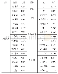 《表1 样本分布情况：公民为何参与公共服务的共同生产——基于社会治安服务的实证研究》