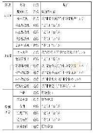 表2 变量汇总：公民为何参与公共服务的共同生产——基于社会治安服务的实证研究