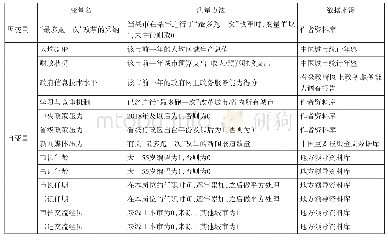 表1 变量及其测量方法：“最多跑一次”改革的扩散机制研究——面向中国294个地级市的事件史分析