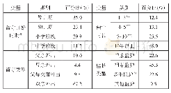 《表3 留守变量描述统计（n=137)》