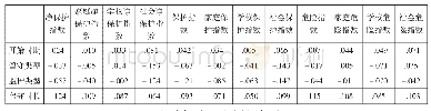 表7 留守类别与保护指数的偏相关分析（df=126)