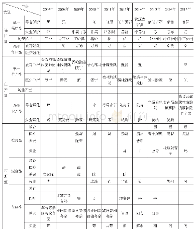 表1 2007—2017年各省（自治区、直辖市）政策类型分布