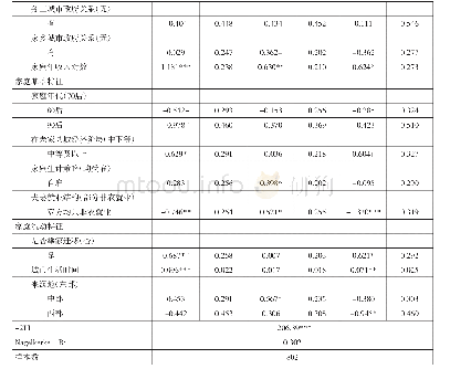 表3 农民工家庭城市购房行为影响因素的Multi-logistic回归分析结果