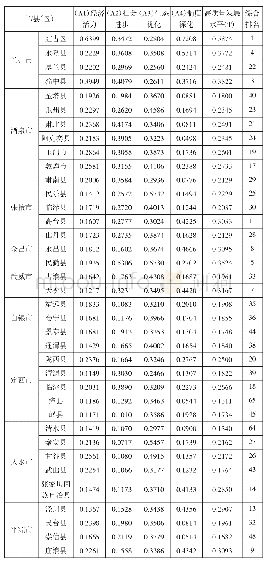 表3 基于TOPSIS模型的甘肃省县域经济高质量发展评价结果