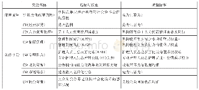 表1 公办养老机构社会化改革动因、测量指标与变量赋值