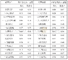 表3 公办养老机构社会化改革动因单变量必要性分析结果