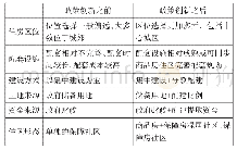 表6 配建保障房建设政策调整前后比较