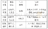 表1 积分制运行中的各方参与主体及其行为原则