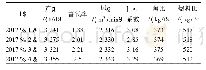 《表3 2017年1月-2017年4月6#高炉提高产能前期各项指标》