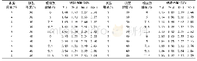 《表1 0 不同工况下水泥粉煤灰稳定碎石劈裂强度试验结果Tab.10 Test results of splitting strength of cement fly ash stabilized c