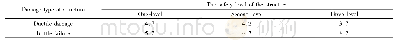 表1 公路桥梁结构的可靠度指标Tab.1 Reliability index of highway bridge structure