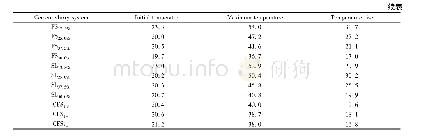 《表4 水泥浆体系温度分布参数Tab.4 Temperature profiles distribution parameters of cement slurry system》