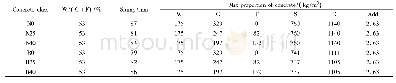 表3 混凝土的配比Tab.3 Mix proportion of concrete