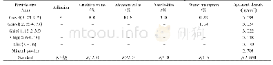 表2 集料及矿粉的技术指标Tab.2 Technical index of aggregate and mineral powder