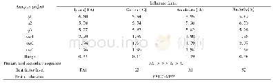 表5 正交试验极差分析表Tab.5 Range analysis of orthogonal experiment