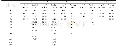 《表3 两种养护方式下混凝土试件相对动弹性模量结果Tab.3 Test results of relative dynamic elastic modulus of concrete specimen