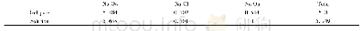 表1 非饱和状态下钠离子配位数Tab.1 Coordinate number of sodium ion in unsaturated state