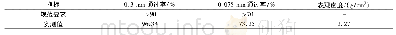 《表2 粉煤灰性能指标Tab.2 Performance index of fly ash》