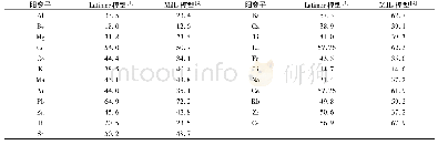 表2 Latimer, Mills模型阳离子标准熵值Tab.2 Cationic standard entropies of Latimer model and Mills model