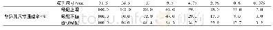 表3 集料的筛孔尺寸通过率Tab.3 Sieve pore pass rate of aggregate