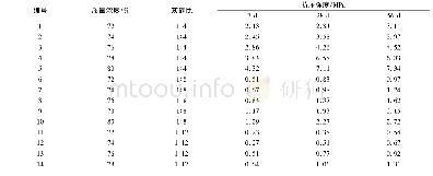 表2 充填体抗压强度Tab.2 Compressive strength of backfill