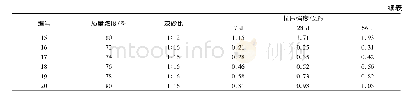 表2 充填体抗压强度Tab.2 Compressive strength of backfill