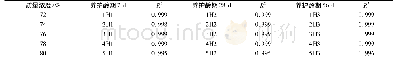 表3 灰砂比与充填体强度回归的可决系数 (R2) Tab.3 Goodness of fit of sand ratio and backfill strength’s regression