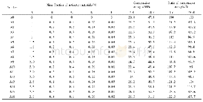 表5 正交试验方案与试验结果Tab.5 Orthogonal test scheme and test result