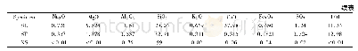 《表1 原材料化学组成：盐卤腐蚀环境中纳米SiO_2对混凝土性能的影响》