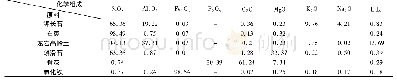 《表1 实验釉用原料及化学组成》