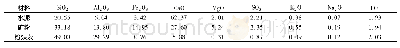 《表2 水泥、矿粉和粉煤灰的化学组成》