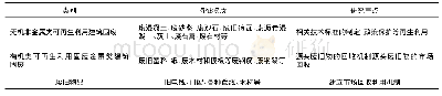 《表1 建筑垃圾可利用性分类处理[6]》