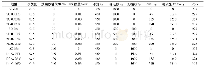 《表6 试验配合比：氧化石墨烯沙漠砂水泥基复合材料力学性能研究》