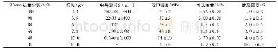 《表1 Ti3C2Tx、Ti3C2Tx/PVA和PVA薄膜物理性质[16]》