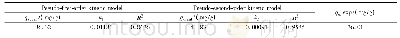 表1 准一级动力学方程、准二级动力学方程拟合参数