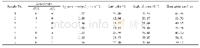 表1 造粒粉体性能参数：添加剂对喷雾冷冻干燥MgAl_2O_4粉体性能的影响