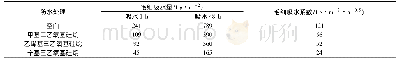 《表2 不同涂覆材料处理的混凝土试块在1 h和48 h的吸水量以及毛细吸水系数》