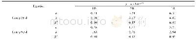 表6 不同养护龄期W40F40混凝土1D、2D、3D碳化深度与时间关系