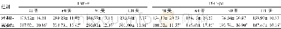 《表1 两组大鼠不同时间点肺组织中TNF-a、TGF-β1的含量 (ng/L, n=10)》